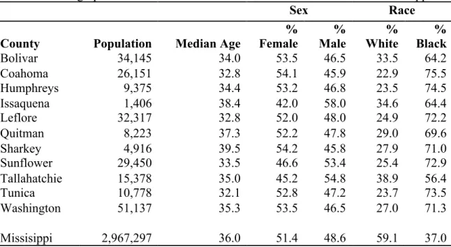 Table 1. Demographic Characteristics of Eleven Core Delta Counties and Mississippi  