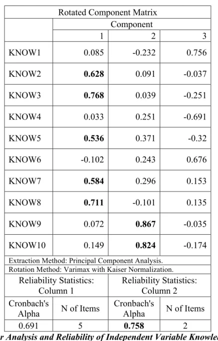 Table 2: Factor Analysis and Reliability of Independent Variable Knowledge   statements >.40 (KNOW9 and KNOW10)