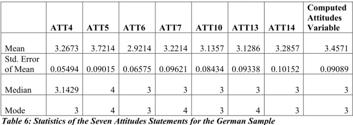 Table 6: Statistics of the Seven Attitudes Statements for the German Sample 