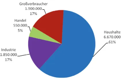 Figure 1: Division of food waste in sectors of the food chain. The highest percentage of food waste is seen at the  household level: 61%