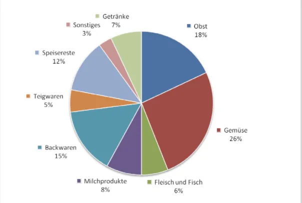 Figure 2: Avoidable and partly avoidable food waste in German households divided into sectors
