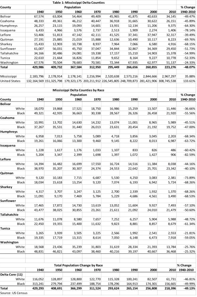 Table 1: Mississippi Delta Counties Population