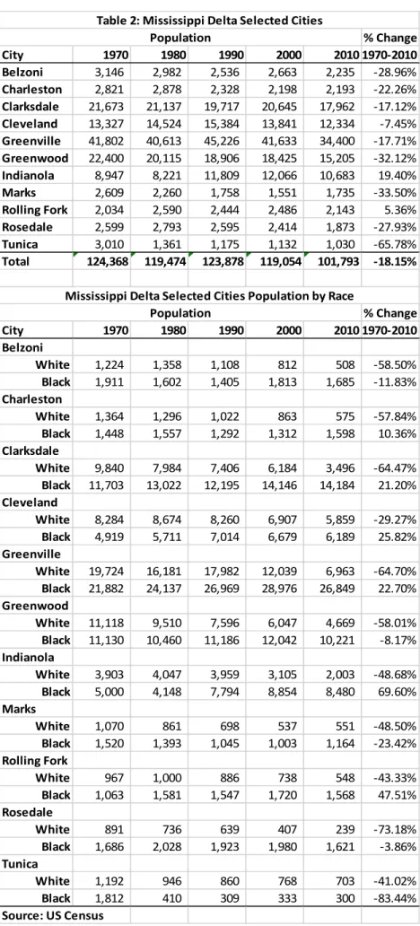 Table 2: Mississippi Delta Selected Cities