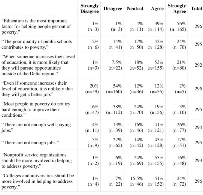 Table 3: Delta Leaders’ Perceptions of Poverty (%)  