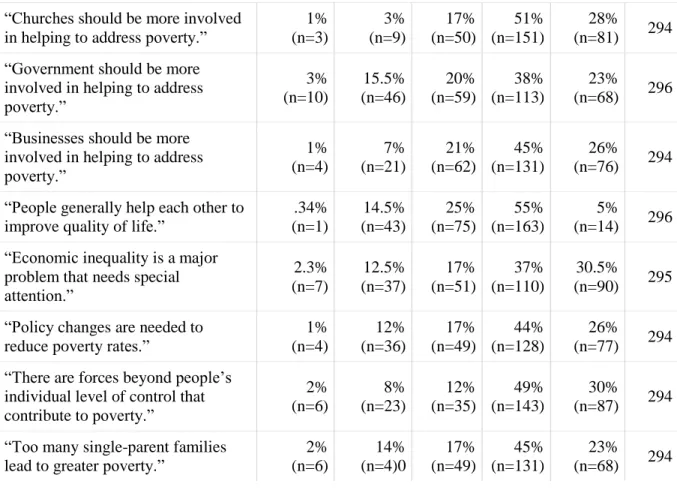 Table 4: Issues Important to Combat Poverty 
