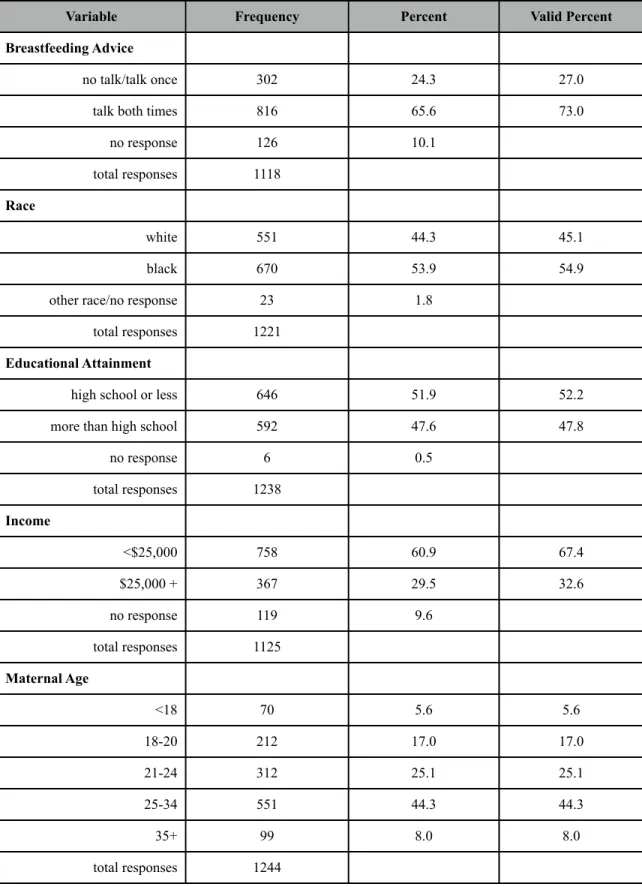 Table 2: Dependent and Independent Variable Frequencies (Mississippi PRAMS,  2010)