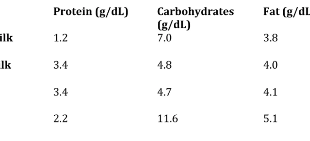 Table   1:   Make   Up   of   Various   Milk   Types   