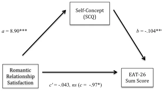 Figure 1. Relationship between romantic relationship satisfaction and disordered  eating behaviors accounted for by the self-concept (n=171)