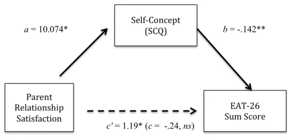 Figure 2. Relationship between parental relationship satisfaction and disordered  eating behaviors accounted for by the self-concept (n=171)