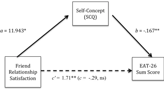 Figure 3. Relationship between friendship satisfaction and disordered   eating behaviors accounted for by the self-concept (n=171)