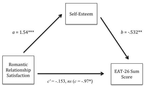 Figure 4. Relationship between romantic relationship satisfaction and disordered  eating behaviors accounted for by self-esteem (n=171)