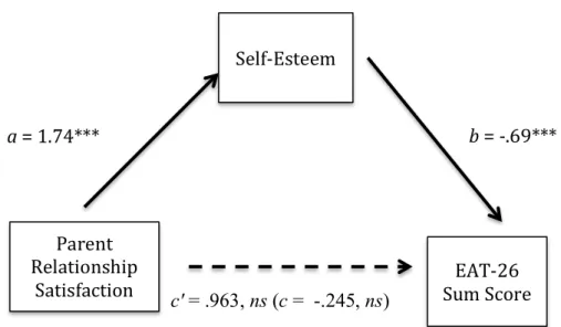 Figure 5. Relationship between parental relationship satisfaction and disordered  eating behaviors accounted for by self-esteem (n=171)