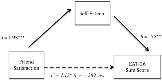 Figure 6. Relationship between friendship satisfaction and disordered eating  behaviors accounted for by self-esteem (n=171)