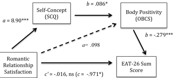 Figure 7. Relationship between romantic relationship satisfaction, the self- self-concept, body objectification, and disordered eating (n=171)