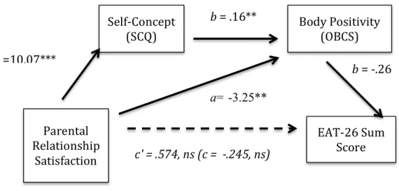 Figure 8. Relationship between parental relationship satisfaction, the self-concept,  objectification, and disordered eating (n=171)