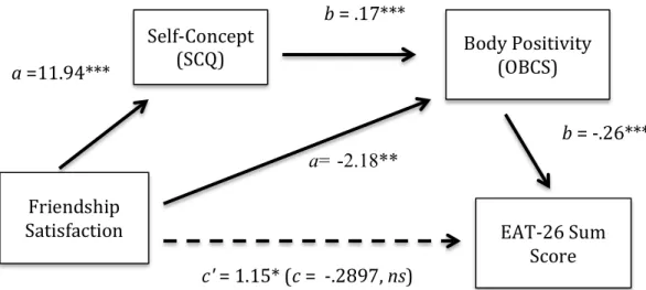 Figure 9. Relationship between friendship satisfaction, the self-concept,  objectification, and disordered eating (n=171)