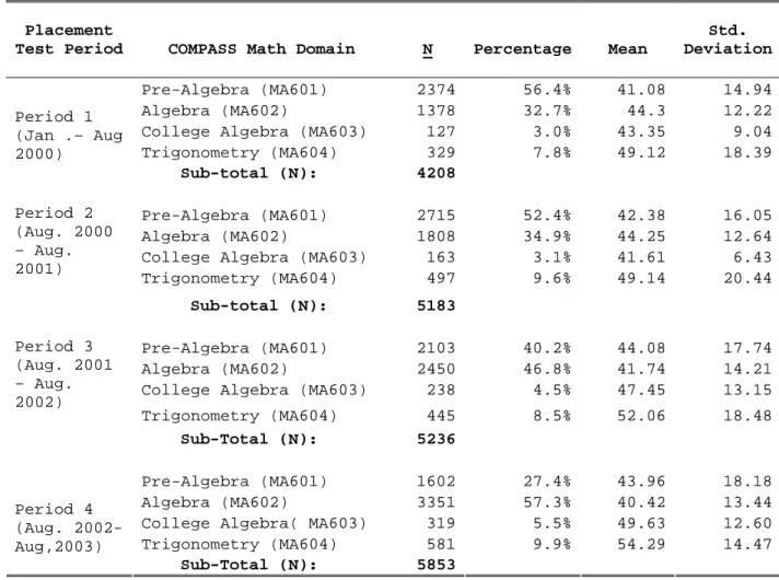 Table 2.  Summary of Overall Placement Domain Score Distribution and       Descriptive Statistics for COMPASS Mathematics: Data for All      Students Tested Between January 2000 and August 2003 