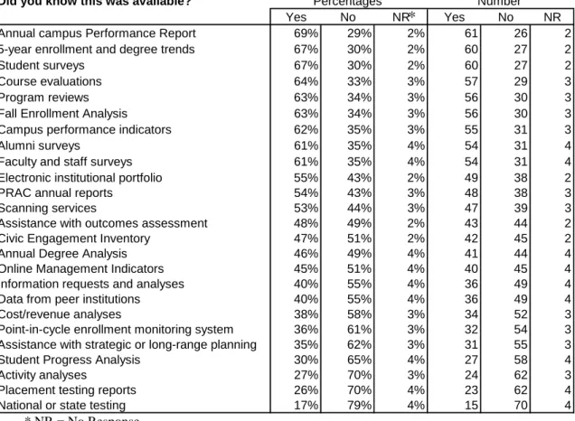 Table 1. Number and percent reporting their knowledge of product, service, and information  availability 