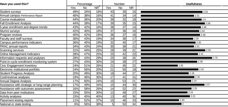 Table 2. Number and Percentage of respondents who used services and their perceived usefulness of those services