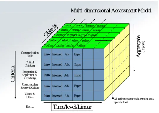 Diagram of the ePort Assessment of Learning Model 