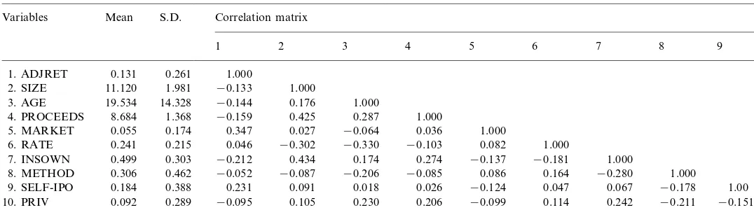 Table 5Descriptive statistics of variables