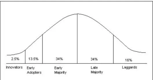 Figure 1. The graph includes five groups, each group having their own attitude and  propensity to adopt an innovation