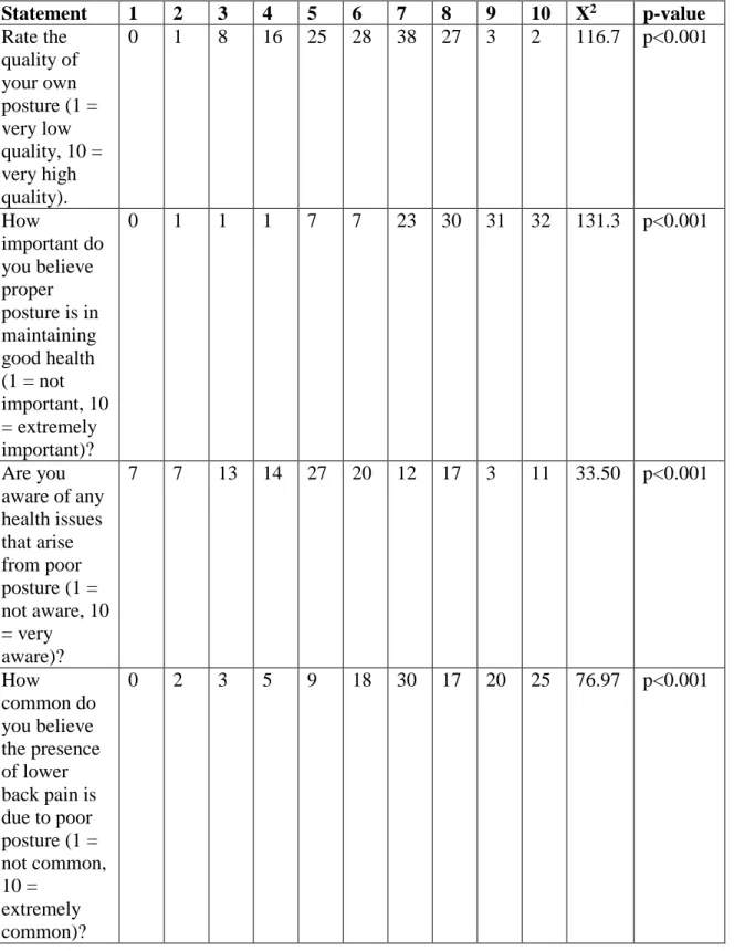 Table 2. BISC 207 student responses on the spring 2018 exploratory survey; questions  assessed student knowledge of posture significance, student experience with back/neck  pain, and student evaluation of personal posture (1 = low, 10 = high; d.f