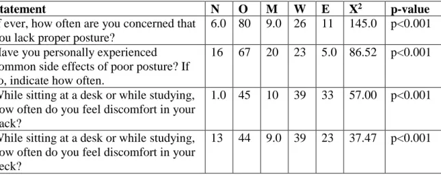 Table 3. BISC 207 student responses on the spring 2018 exploratory survey; questions  analyzed student evaluation of personal posture and experience with postural issues (N =  Never, O = Occasionally, M = monthly, W = weekly, E = everyday; d.f
