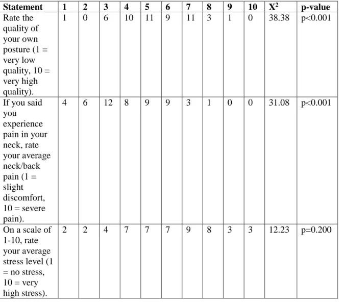 Table 4. BISC 206 student responses on the fall 2018 intake survey; questions assessed  student evaluation of personal posture, student experience with neck/back pain, and  student stress levels (1 = low, 10 = high; d.f