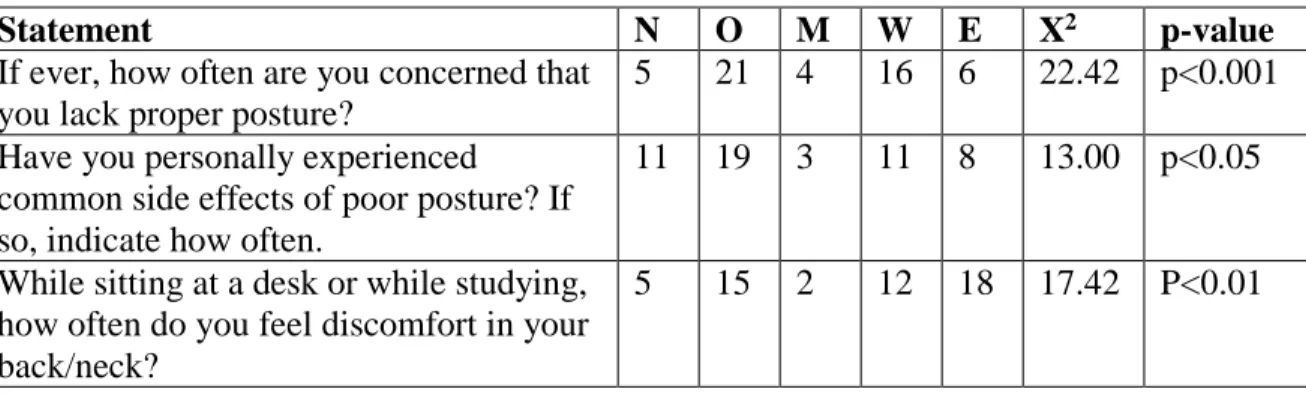 Table 5. BISC 206 student responses on the fall 2018 intake survey; questions analyzed  student evaluation of personal posture and student experience with postural health issues  (N = never, O = occasionally, M = monthly, W = weekly, E = everyday; d.f