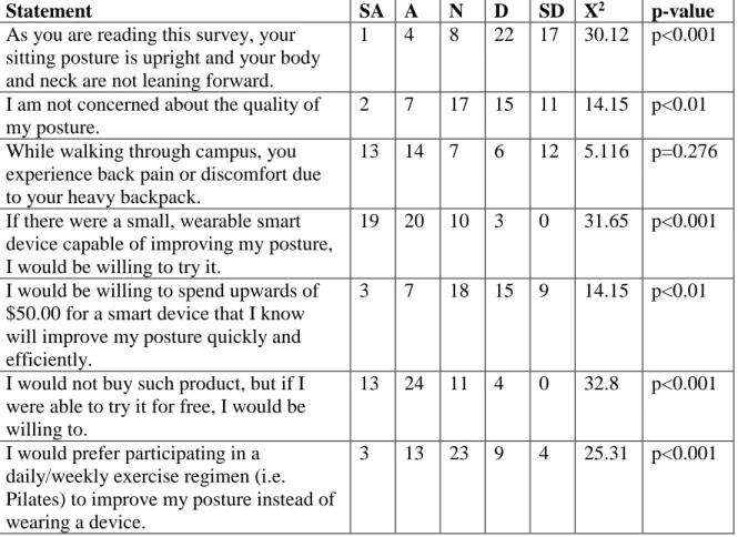 Table 6. BISC 206 student responses on the fall 2018 intake survey; the survey consisted  of Likert-style statements regarding student evaluation of personal posture, student  experience with postural health issues (i.e