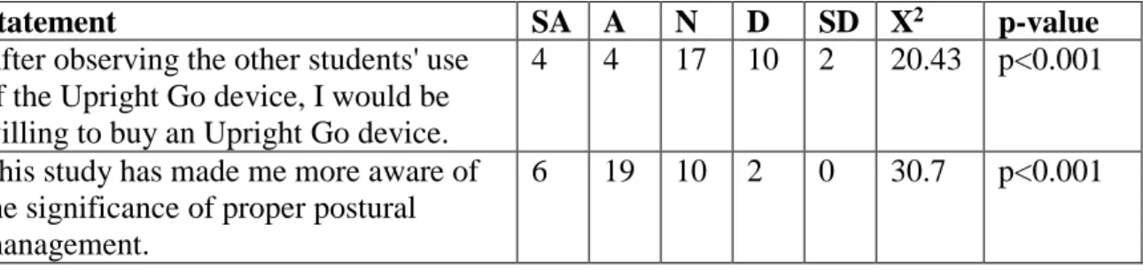 Table 7. BISC 206 student responses to Likert-style statements on the fall 2018 exit  survey; the Likert-style statements assessed experimental group 1’s perception of the  study (SA = strongly agree, A = agree, N = neutral, D = disagree, SD = strongly dis
