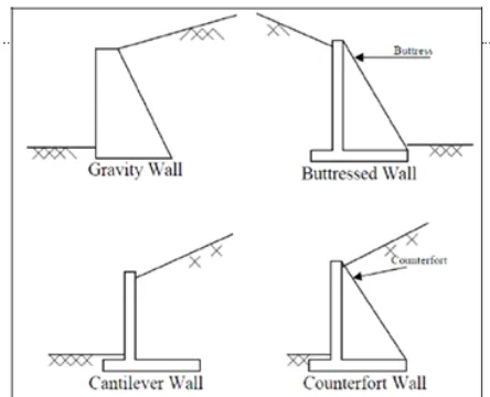 Gambar 3.2 Jenis-jenis bangunan dinding penahan tanah