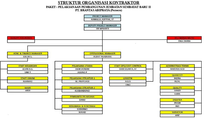 Gambar 2.1 Struktur Organisasi Kontraktor (Data Kontraktor PT. Brantas Abipraya (Persero), 2016)