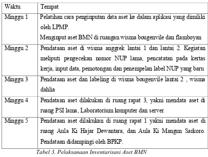 Tabel 3. Pelaksanaan Inventarisasi Aset BMN 