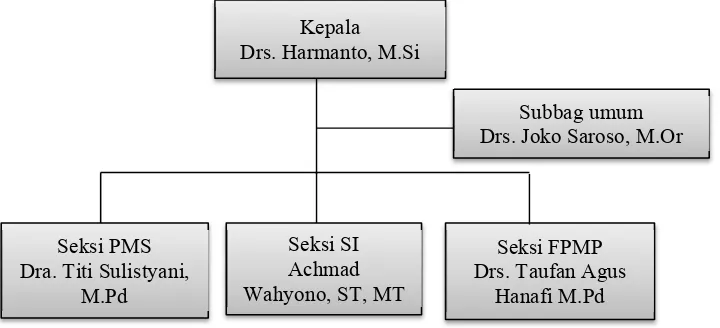 Gambar 1. Grafik Struktural Lembaga 