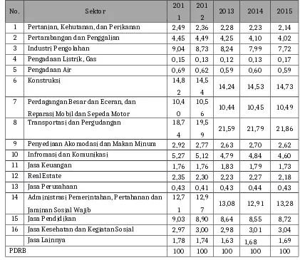 Tabel 2.10 Distribusi PDRB Atas Dasar Harga Berlaku (persen) di Kota