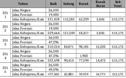 Tabel 2.11 Panjang Jalan Menurut Kondisi Jalan dan Pemerintahan yangBerwenang Mengelolanya di Kota Banjabaru (Km) Tahun 2011-2015