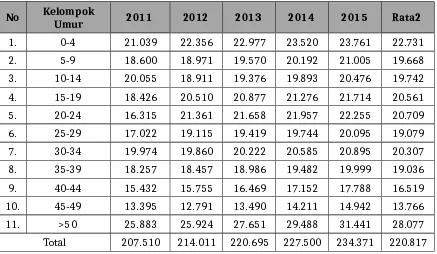 Tabel 2.6 Komposisi Penduduk Menurut Kelompok Umur Tahun 2011-2015