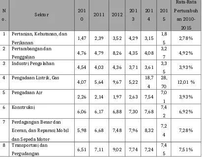 Tabel 2.8 Laju Pertumbuhan Produk Domestik Regional Bruto Atas Dasar