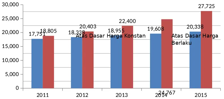 Gambar 2.1 Perkembangan PDRB per Kapita Kota Banjarbaru Tahun 2011-