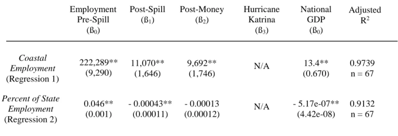 Table 2 shows the estimation of coefficients for Texas. Two regressions  are run for the state, as mentioned in the methodology