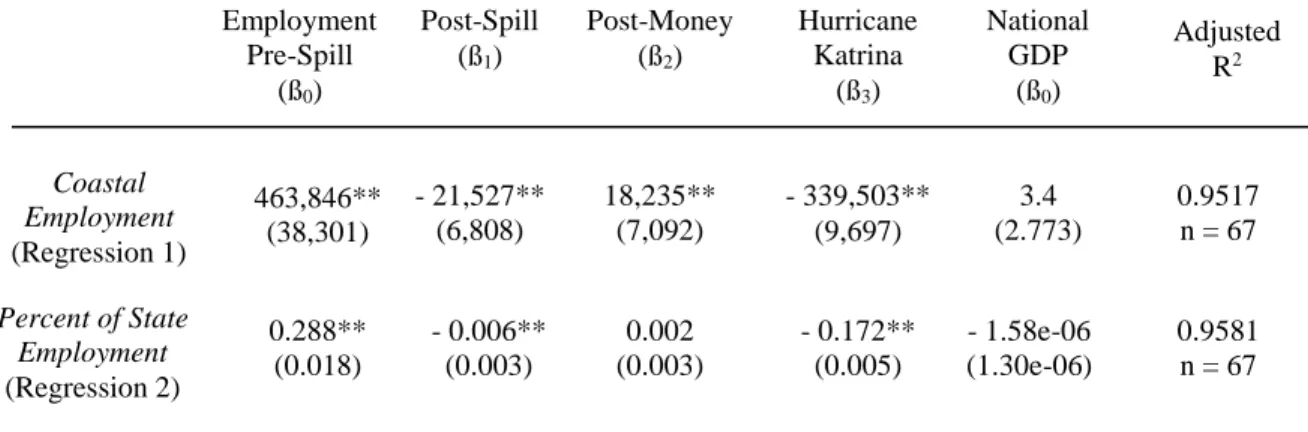 Table 3 shows the estimation of coefficients for Louisiana. Two regressions are  run for the state, as mentioned in the methodology