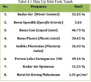 Tabel 4.1 Data Uji Sifat Fisik Tanah 