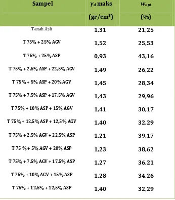 Tabel 4.6 Data Hasil Uji Pemadatan Tanah dengan Bahan Stabilisator Sampel γ maks w