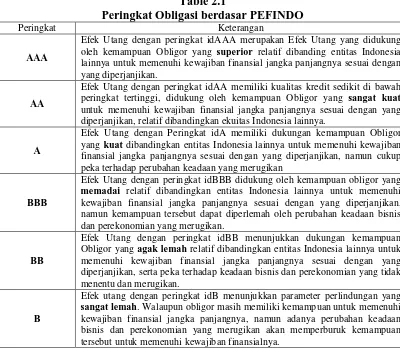 Table 2.1 Peringkat Obligasi berdasar PEFINDO