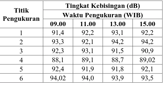 Tabel 5.2. Tingkat Kebisingan (dB) pada Pukul 11.00 wib 
