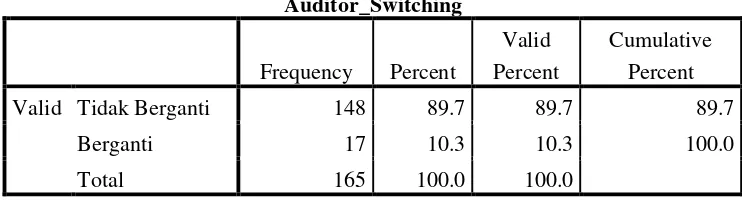 Tabel 4.3 Auditor Switching