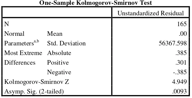 Tabel 4.6 Kolmogorov – Smirnov Uji Normalitas 