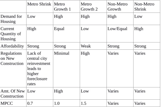 Figure 1: American Housing Dynamics Metro Shrink Metro 